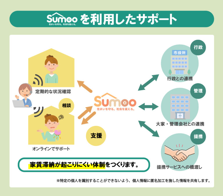 Sumoo（スムー）サービス説明図｜Sumoo（スムー）｜住み続けるための住まい・家賃相談サポートサービス