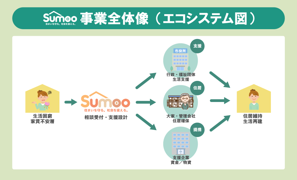 事業全体像（エコシステム）｜Sumoo（スムー）｜住み続けるための住まい・家賃相談サポートサービス
